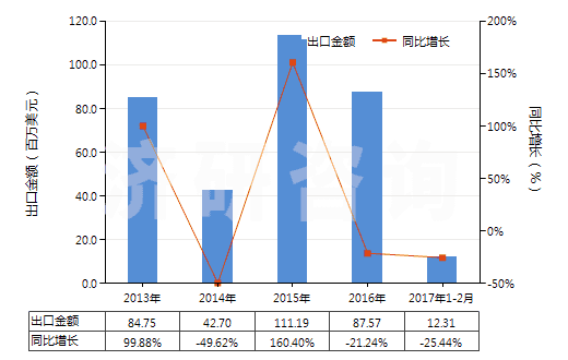 2013-2017年2月中國其他含硅量≥99.99%的硅(HS28046190)出口總額及增速統(tǒng)計